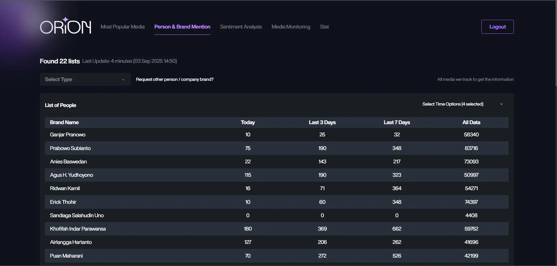 Orion Brand Mention dashboard preview